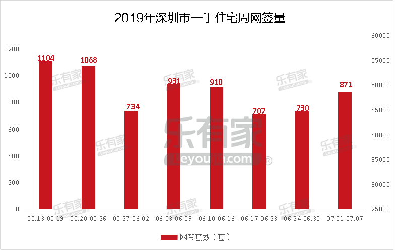 7月第1周深圳二手住宅过户环跌1.7% 仅福田过户量上涨