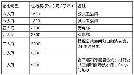 广东高校最豪华VS最差宿舍出炉，有你学校吗？