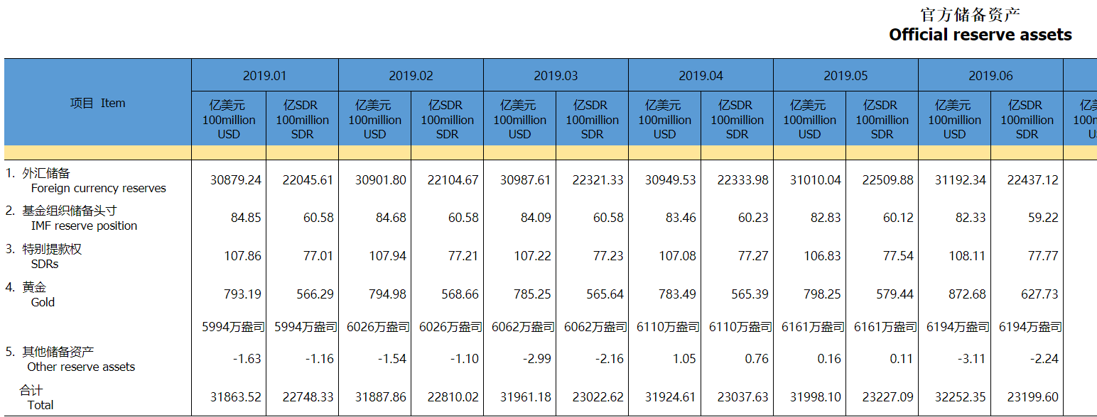 最新！中国外汇储备大增182.3亿美元，央行已连续7个月增持黄金！