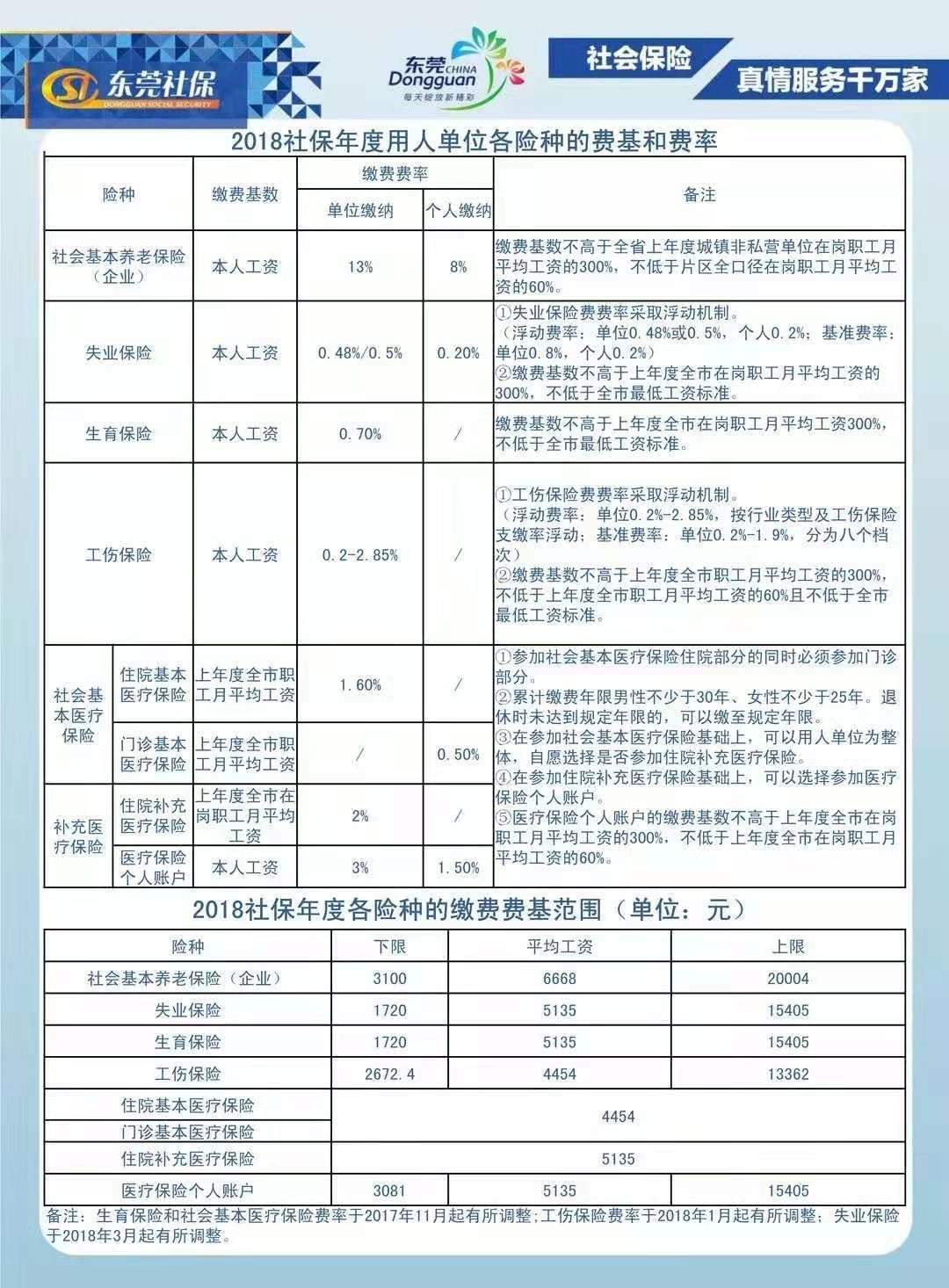 重磅！东莞社保费7月起调整，缴费和待遇都有变化！