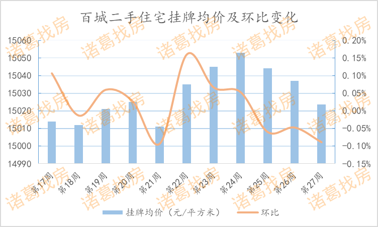 金华楼市下半年平稳开局，第27周金华二手房挂牌均价环比上涨0.49%