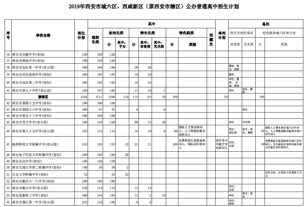 2019年西安市高中共招生50672人，相较去年，总招生人数减少420人。