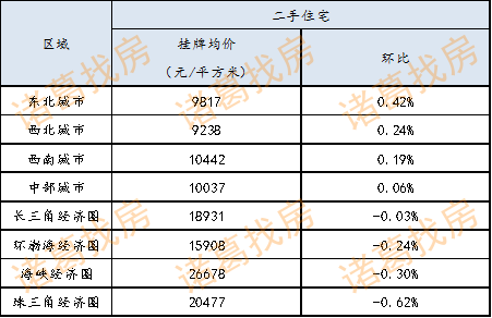 金华楼市下半年平稳开局，第27周金华二手房挂牌均价环比上涨0.49%