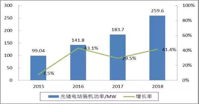 中国光储市场发展情况——发展现状篇