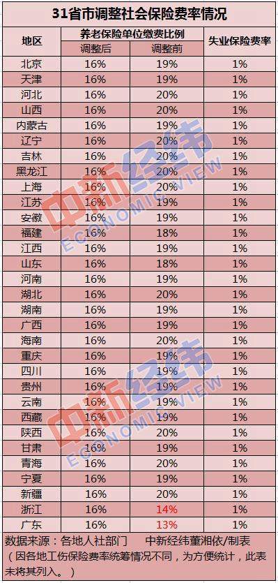 今年31省份全部调整社保费率 将影响市民收入