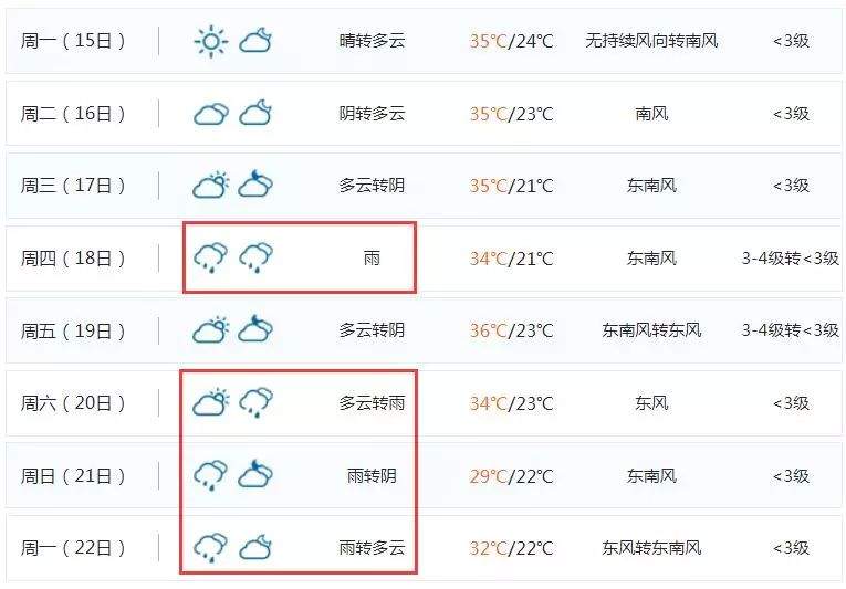 【1018知冷暖】小暑以后变蒸煮 好在本周还凉快 今日最高温29℃