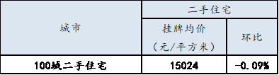 金华楼市下半年平稳开局，第27周金华二手房挂牌均价环比上涨0.49%