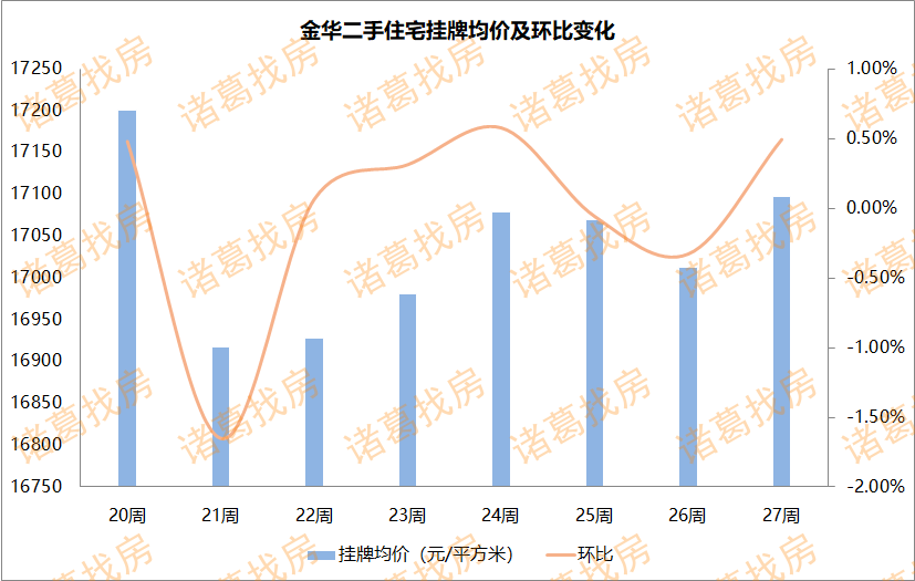 金华楼市下半年平稳开局，第27周金华二手房挂牌均价环比上涨0.49%