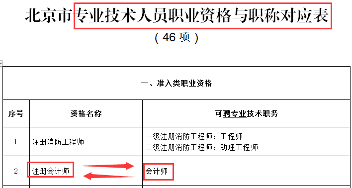 先说一声恭喜了！有证的会计人满足条件的可免考高级会计师！