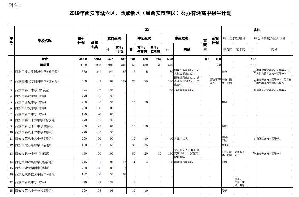 2019年西安市高中共招生50672人，相较去年，总招生人数减少420人。