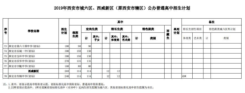 2019年西安市高中共招生50672人，相较去年，总招生人数减少420人。