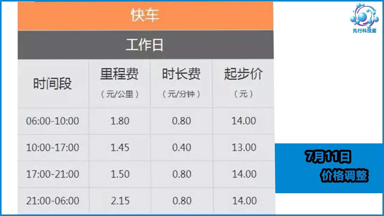 滴滴上调高峰时段起步价、里程费，网友：上涨的钱会到司机手里？