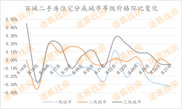 金华楼市下半年平稳开局，第27周金华二手房挂牌均价环比上涨0.49%