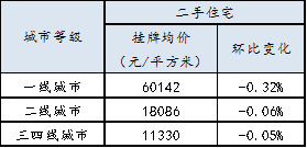 金华楼市下半年平稳开局，第27周金华二手房挂牌均价环比上涨0.49%