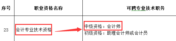 先说一声恭喜了！有证的会计人满足条件的可免考高级会计师！