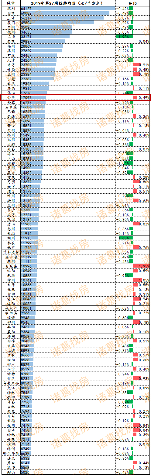 金华楼市下半年平稳开局，第27周金华二手房挂牌均价环比上涨0.49%