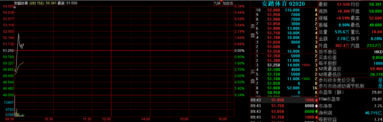 安踏体育否认浑水指控，复牌后一度涨超2%