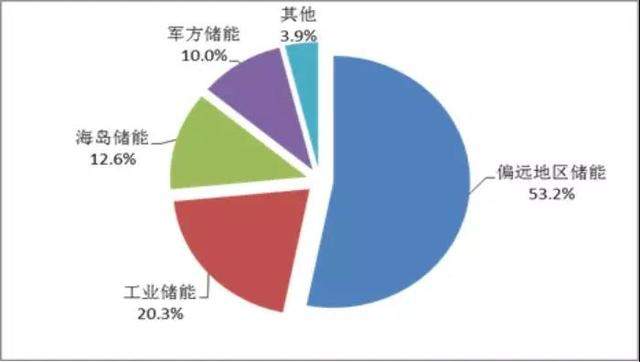 中国光储市场发展情况——发展现状篇