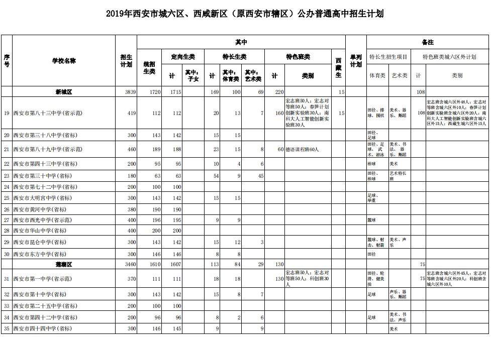 2019年西安市高中共招生50672人，相较去年，总招生人数减少420人。