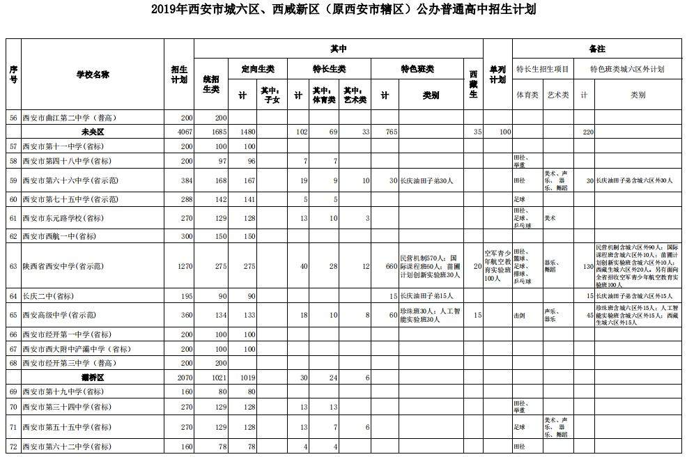 2019年西安市高中共招生50672人，相较去年，总招生人数减少420人。