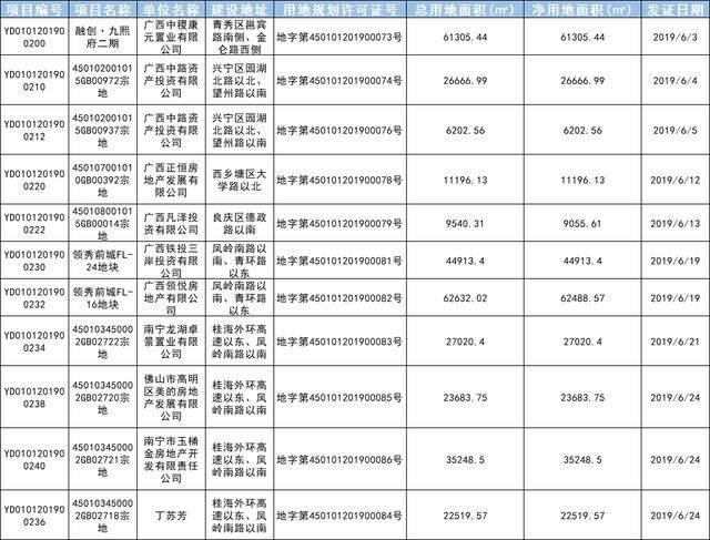 6月南宁获9项目用地规划许可证，商住项目占“大头”