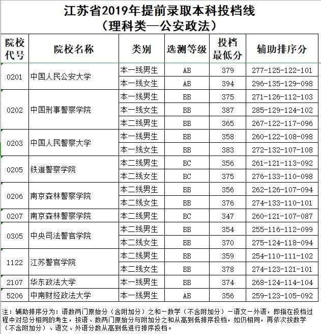 【海安微教育】快看！提前批本科院校平行志愿投档线公布