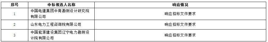 标事|中广核3GW革命老区风电扶贫项目两标段中标候选人公示
