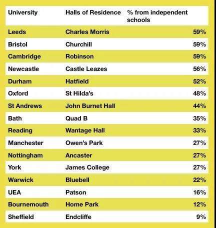 原来富二代都扎在这些英国大学宿舍之中.......