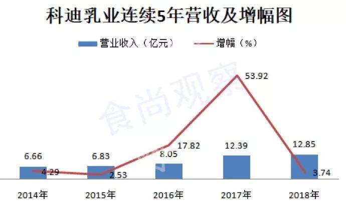 有一种尴尬叫科迪乳业：定增官司缠身 收购三遭问询