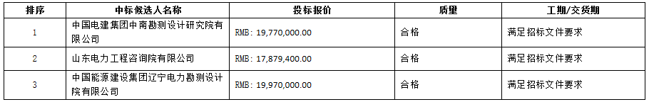 标事|中广核3GW革命老区风电扶贫项目两标段中标候选人公示