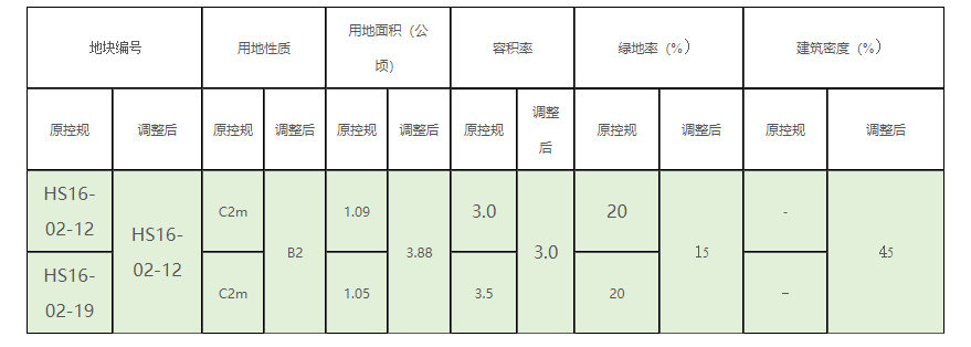 宁波火车站旁这块地带着百米高度回归，曾被终止交易