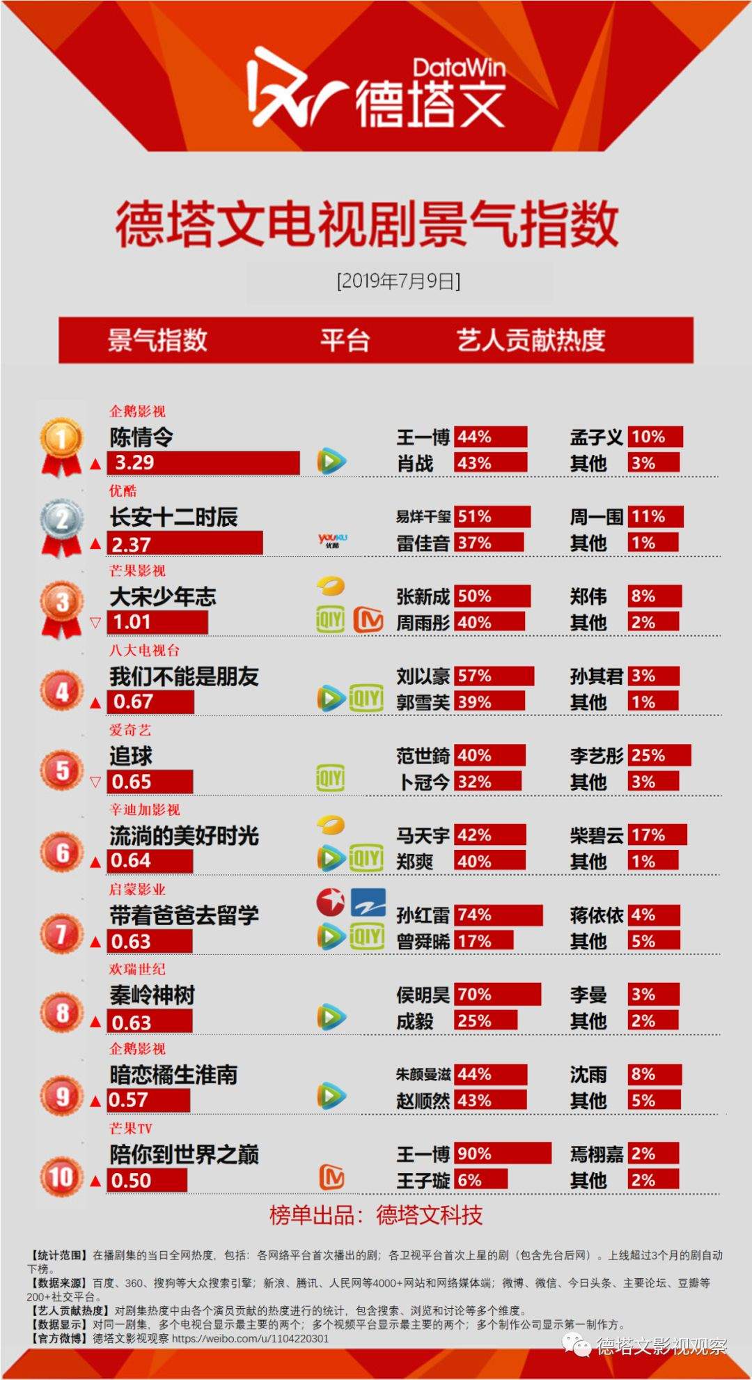 剧日报|暗恋橘生淮南景气平淡遗憾收官，王凯王鸥被拍绯闻聚焦舆情