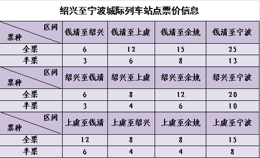 绍兴⇌宁波城际列车今天首发，上虞到宁波票价仅需15元