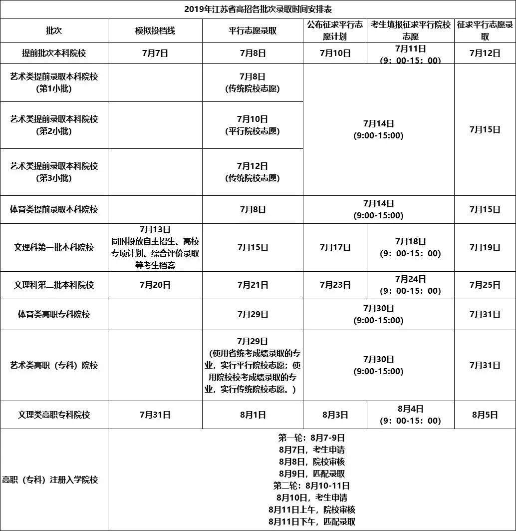 【海安微教育】快看！提前批本科院校平行志愿投档线公布