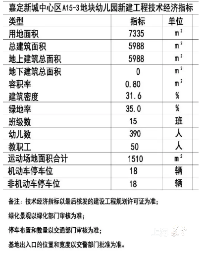 嘉定拟新建2所幼儿园