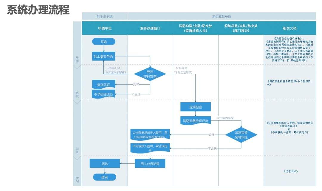 下载 | 公众聚集场所使用前消防安全检查可以网上申报了