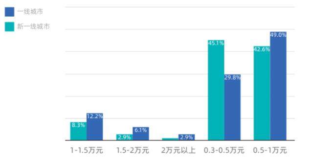 毕业季大城市租房难，高房租成最后一根稻草？租房自救指南来了