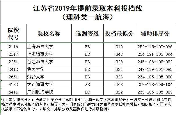 【海安微教育】快看！提前批本科院校平行志愿投档线公布