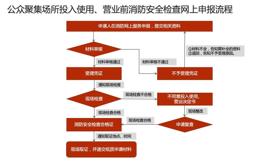 下载 | 公众聚集场所使用前消防安全检查可以网上申报了