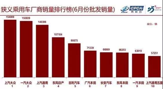 投资人内参：6月汽车销量同比上升4.9%，预计7月压力巨大