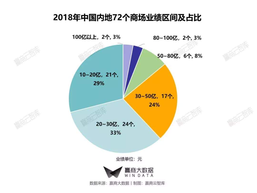 这些业绩超50亿的商场“优等生”，究竟做对了什么？ | 和桥