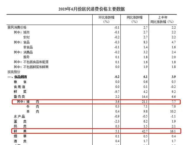 6月份鲜果猪肉价格领涨CPI，下半年会怎样？