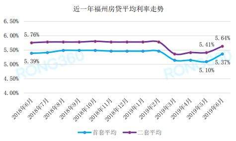 全线上调！福州首套房贷利率5.37%！二套房基准上浮 20%？