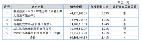 卖豆腐的也要IPO了，一能年卖9亿，利润超6000万