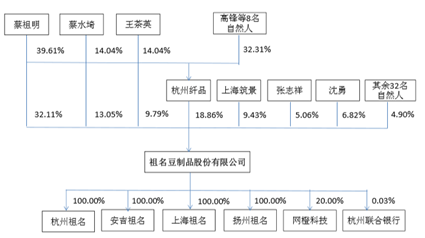 卖豆腐的也要IPO了，一能年卖9亿，利润超6000万