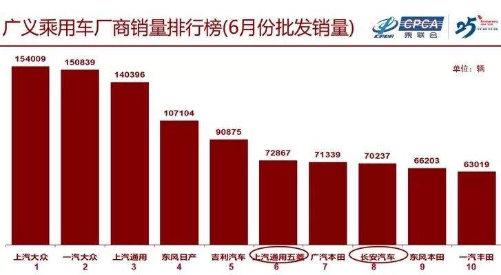 投资人内参：6月汽车销量同比上升4.9%，预计7月压力巨大