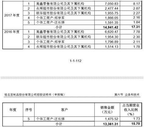 卖豆腐的也要IPO了，一能年卖9亿，利润超6000万