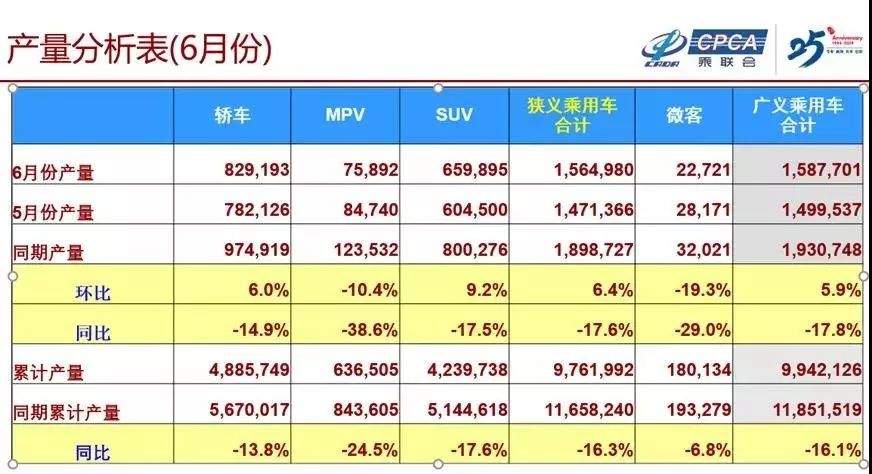 投资人内参：6月汽车销量同比上升4.9%，预计7月压力巨大