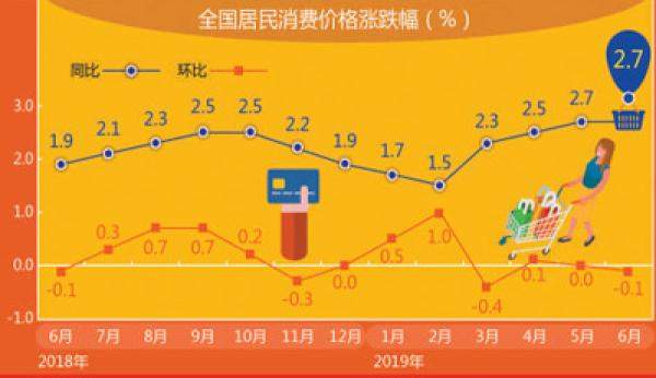 今年六月  CPI涨幅稳定 PPI略有回落