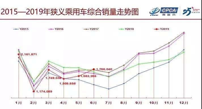 投资人内参：6月汽车销量同比上升4.9%，预计7月压力巨大